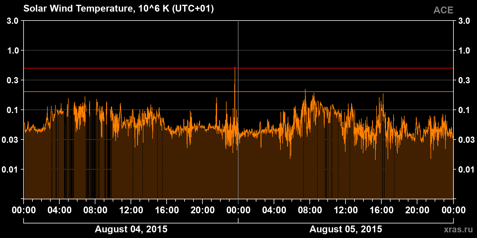 Solar wind temperature