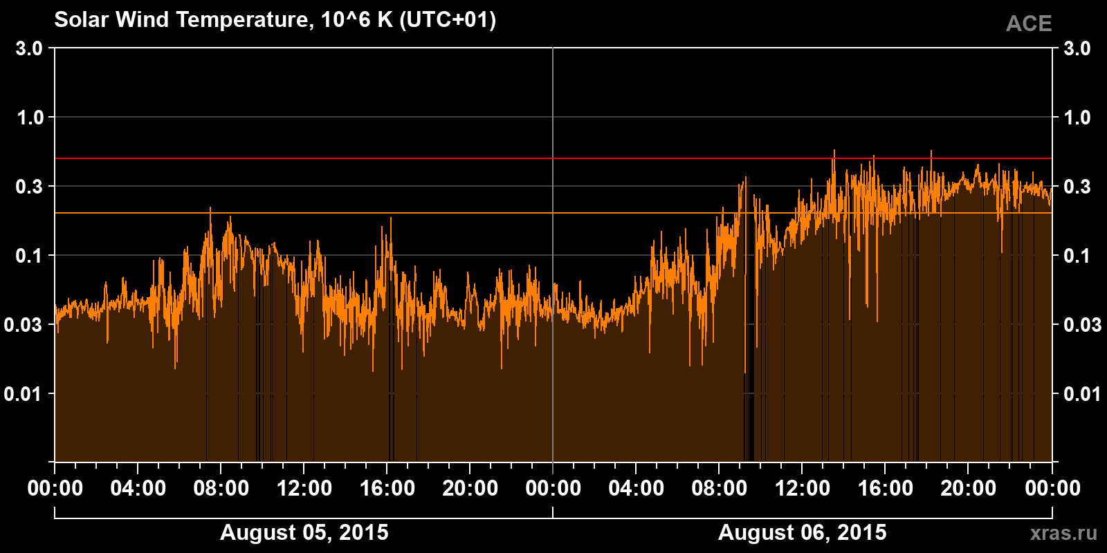 Solar wind temperature