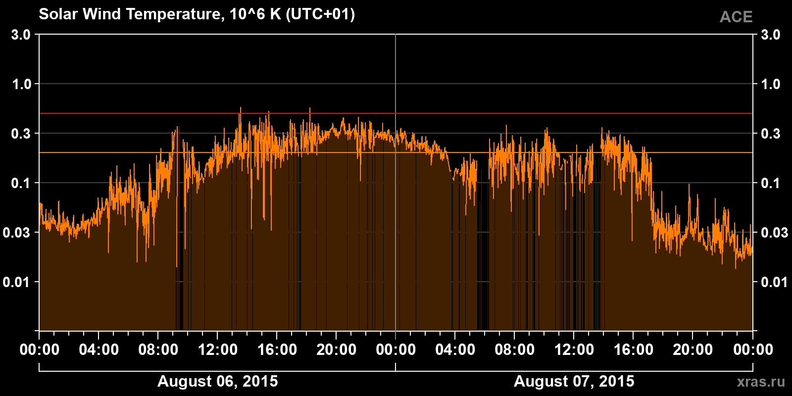 Solar wind temperature