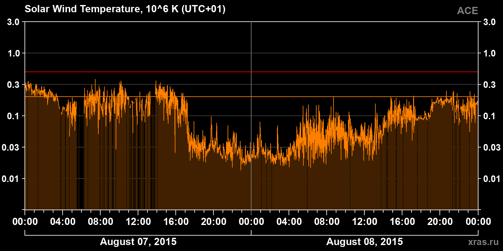 Solar wind temperature