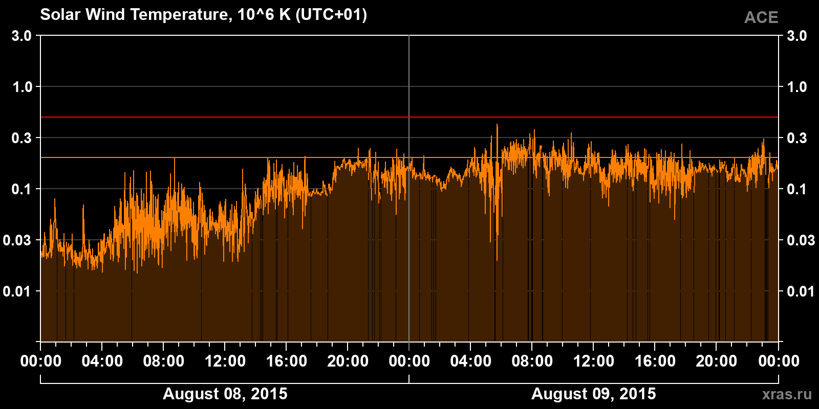 Solar wind temperature