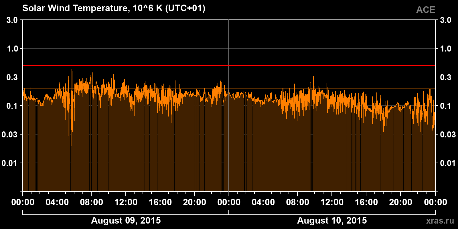 Solar wind temperature
