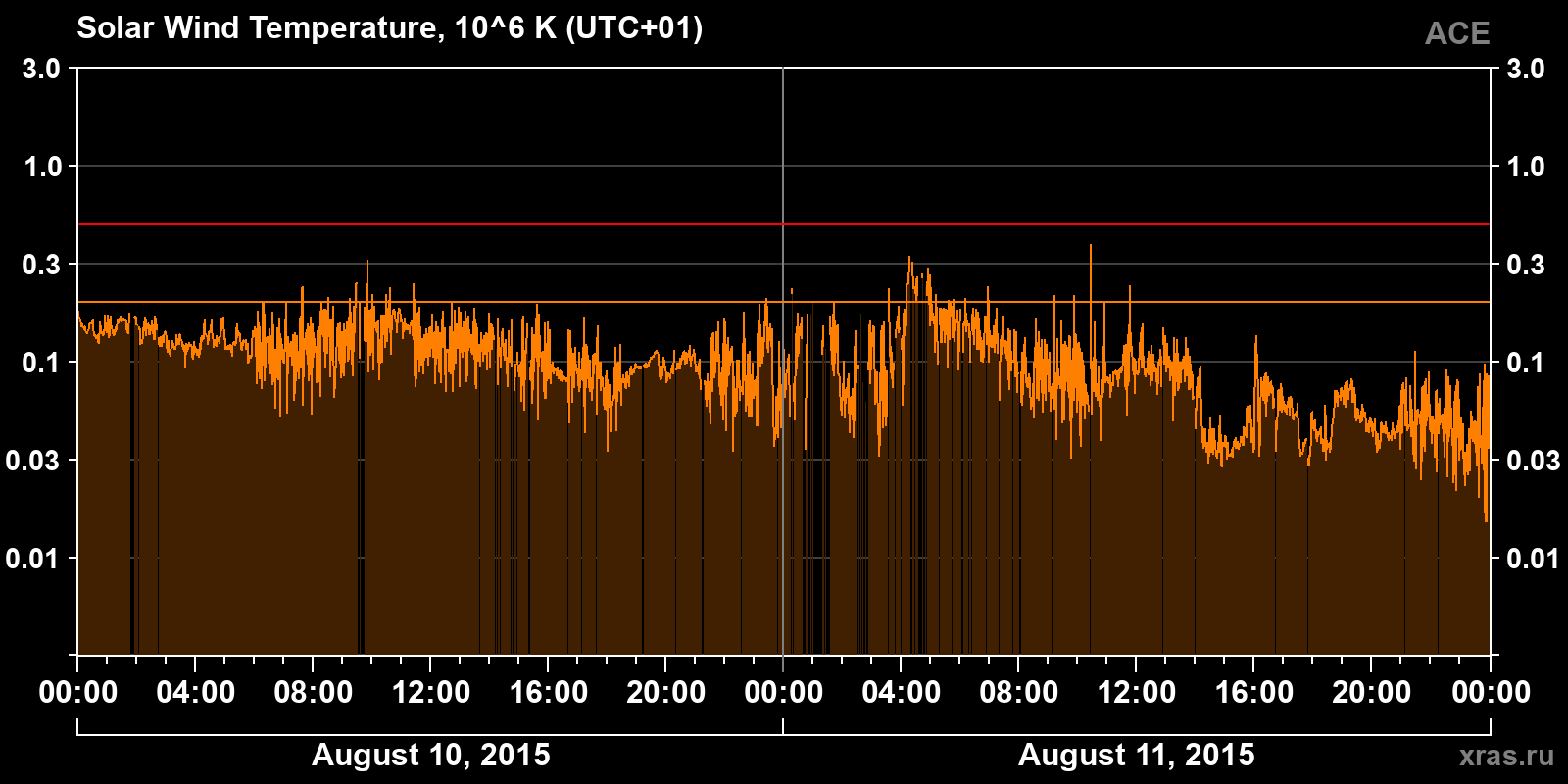 Solar wind temperature