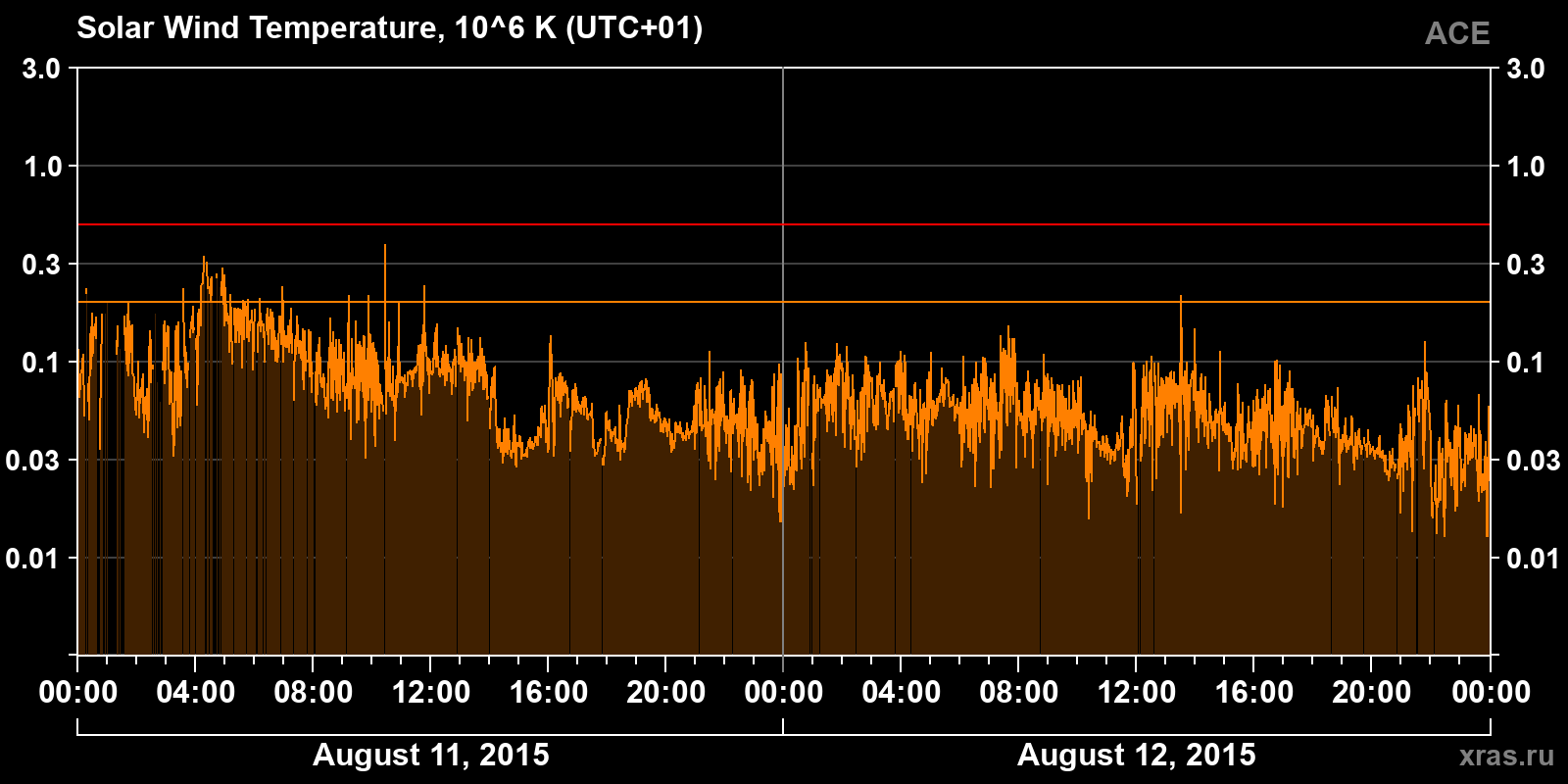 Solar wind temperature