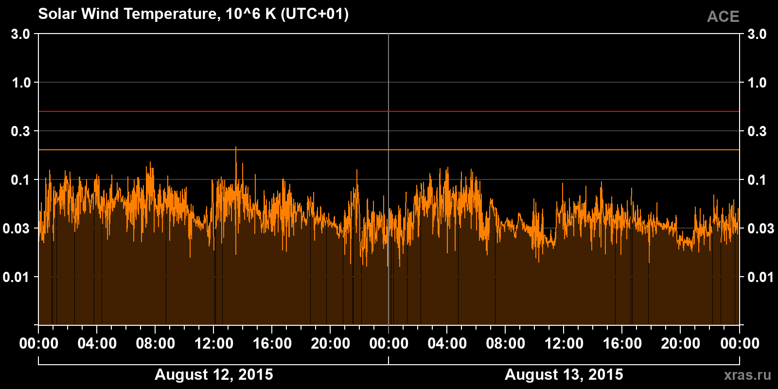 Solar wind temperature