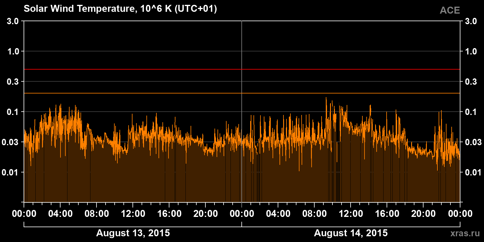 Solar wind temperature