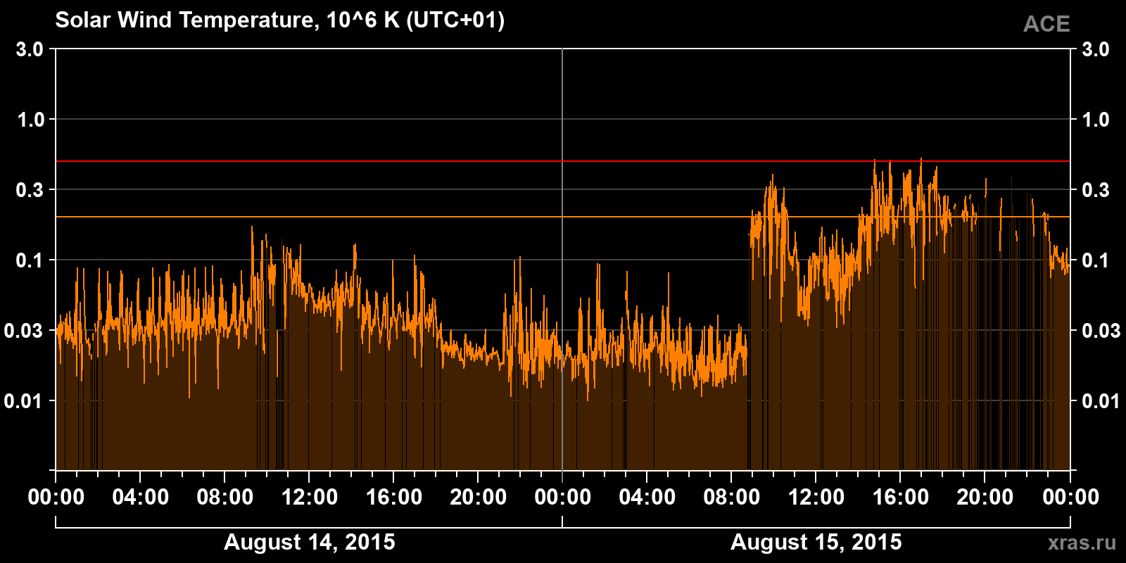 Solar wind temperature