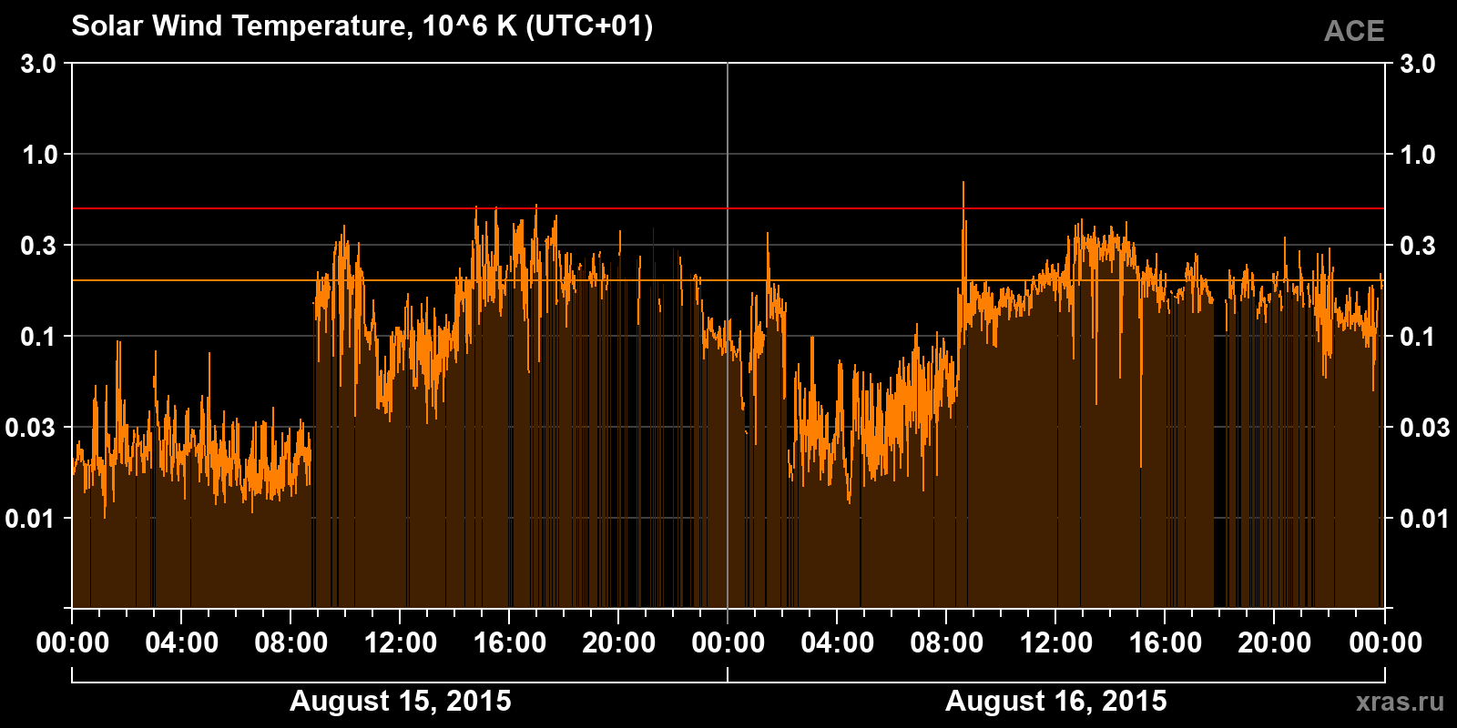 Solar wind temperature
