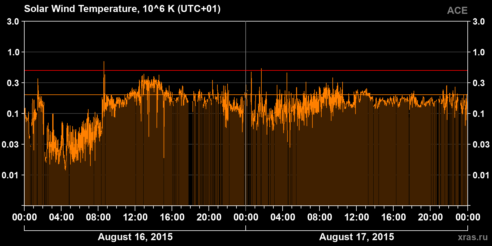 Solar wind temperature