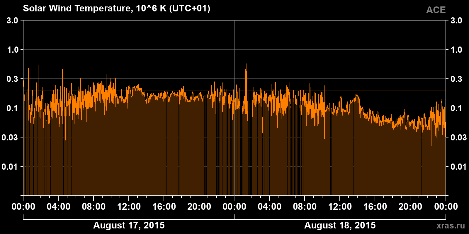 Solar wind temperature