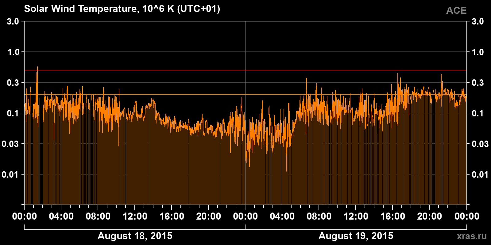 Solar wind temperature