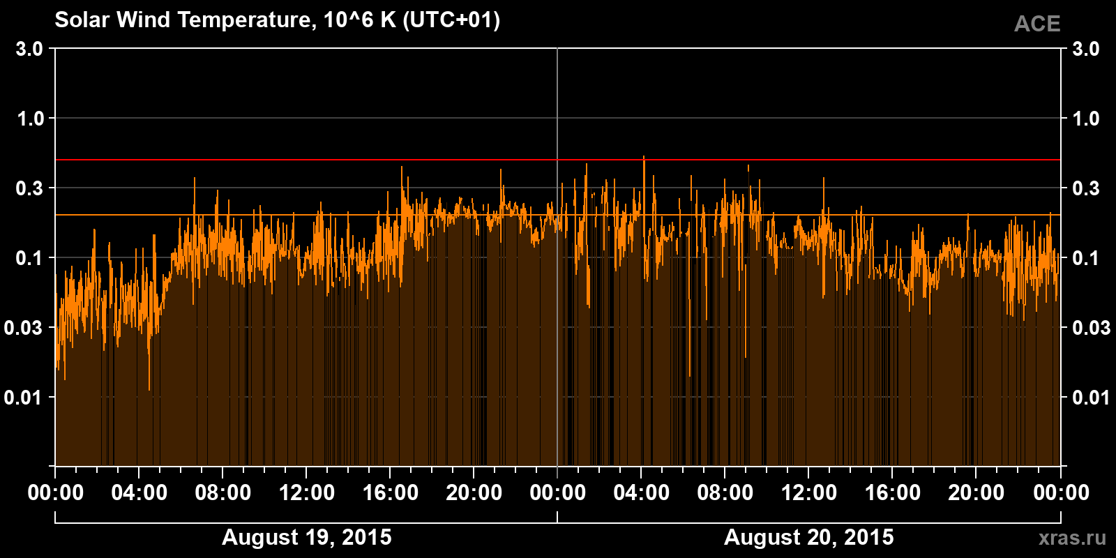 Solar wind temperature