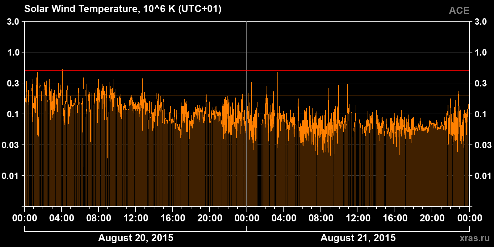 Solar wind temperature