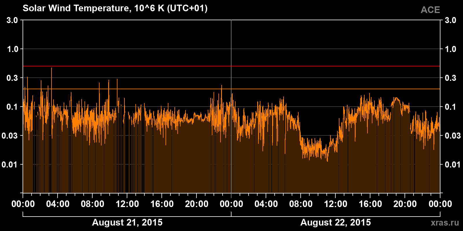 Solar wind temperature