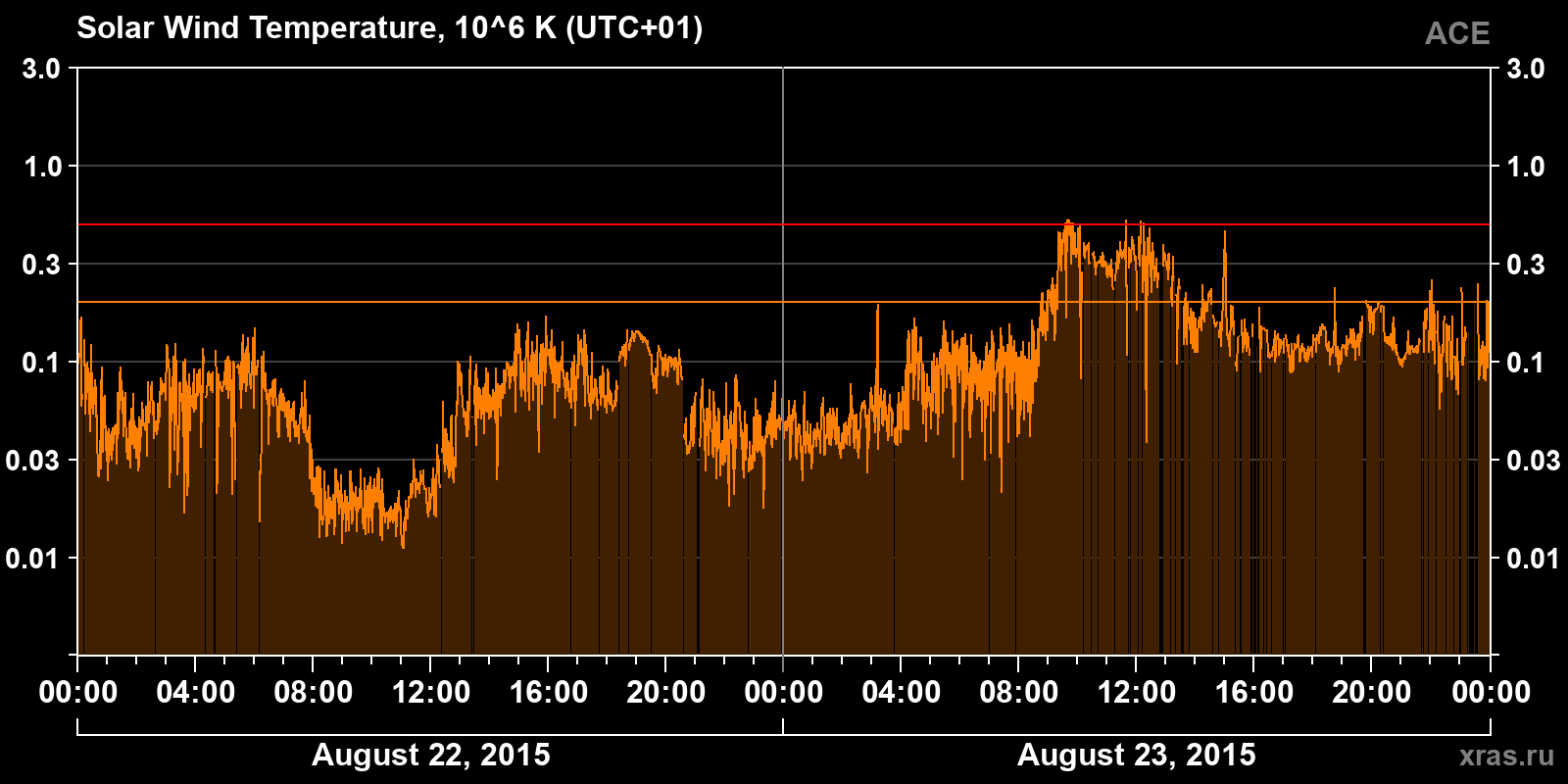 Solar wind temperature