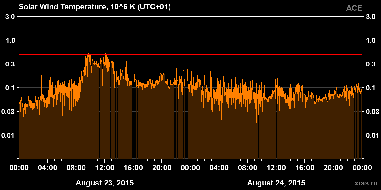 Solar wind temperature