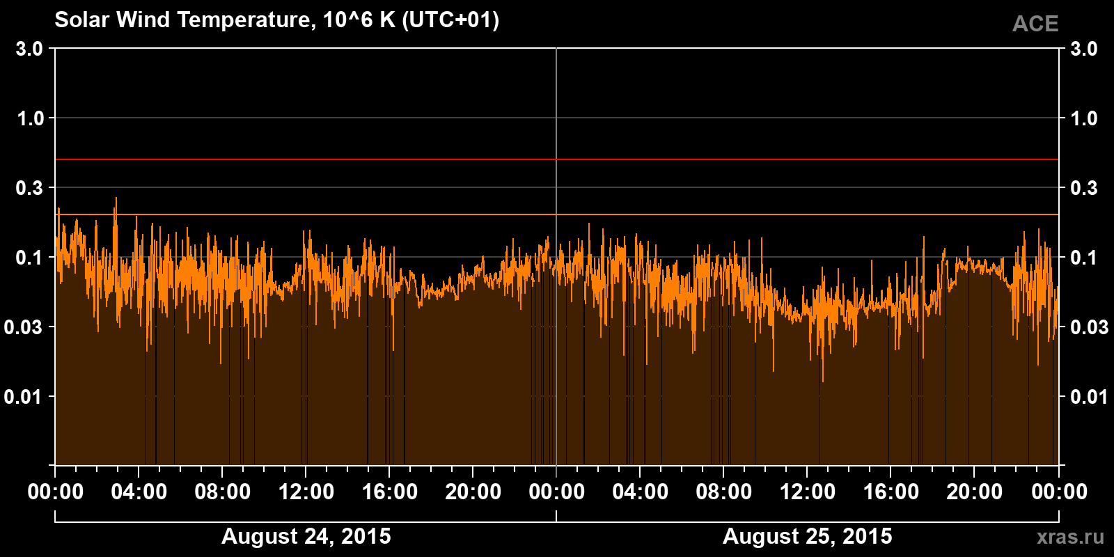Solar wind temperature