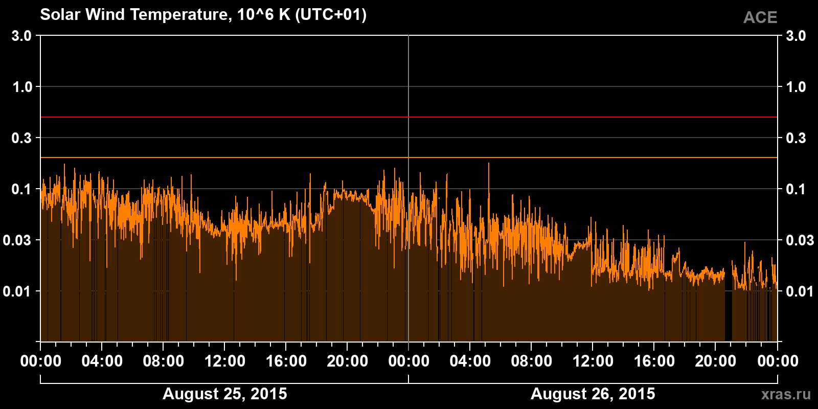 Solar wind temperature