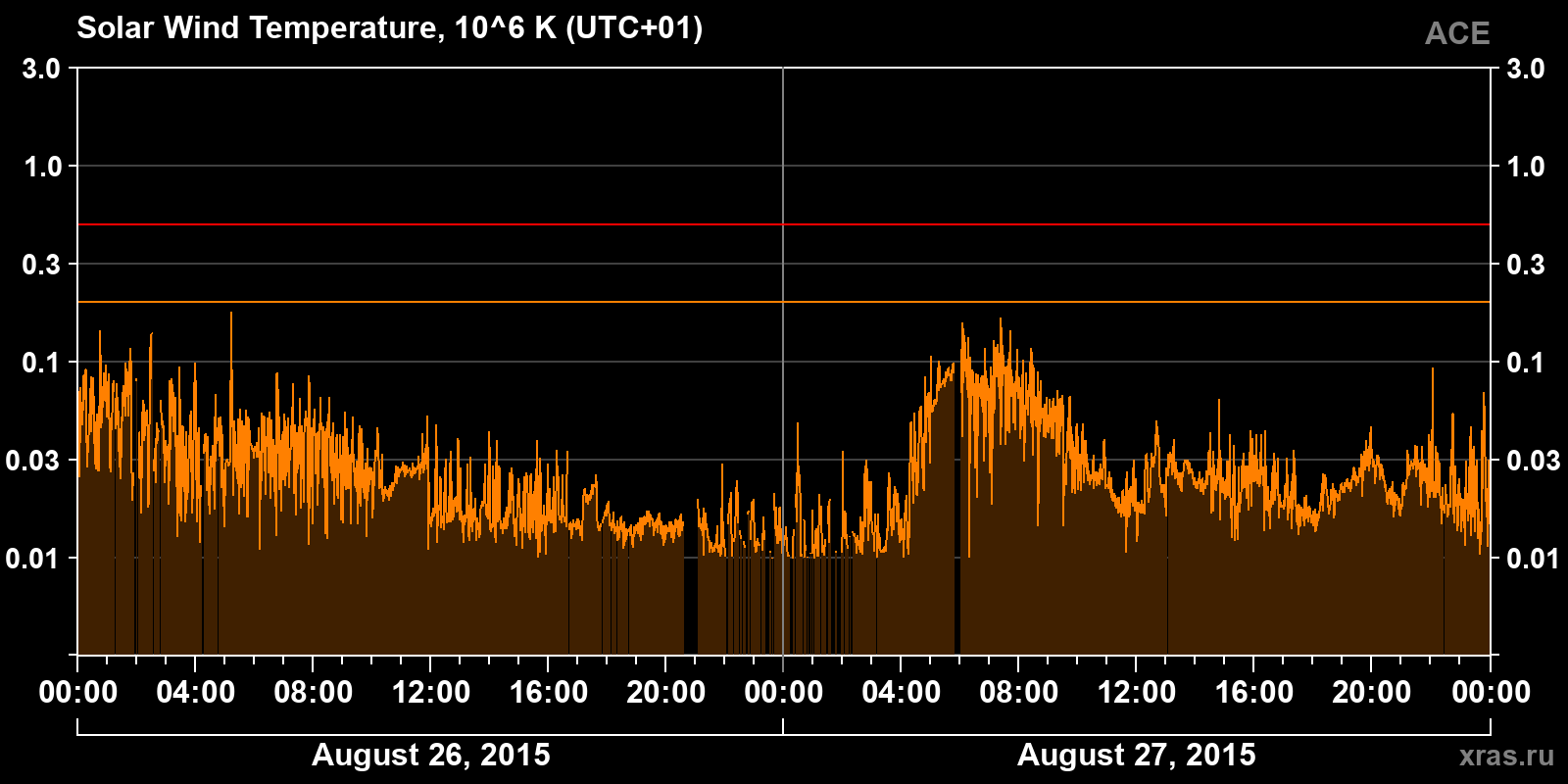 Solar wind temperature