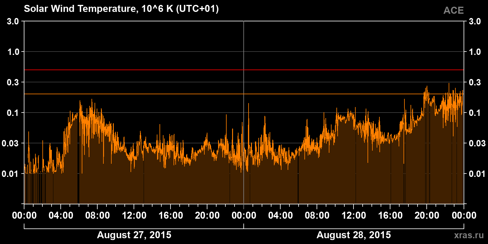 Solar wind temperature