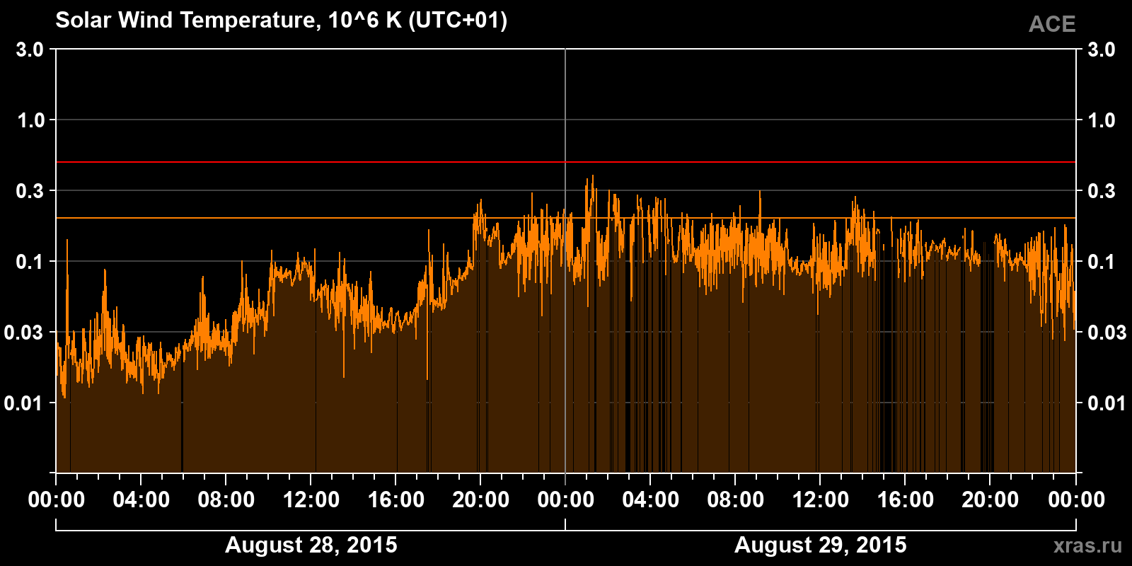 Solar wind temperature