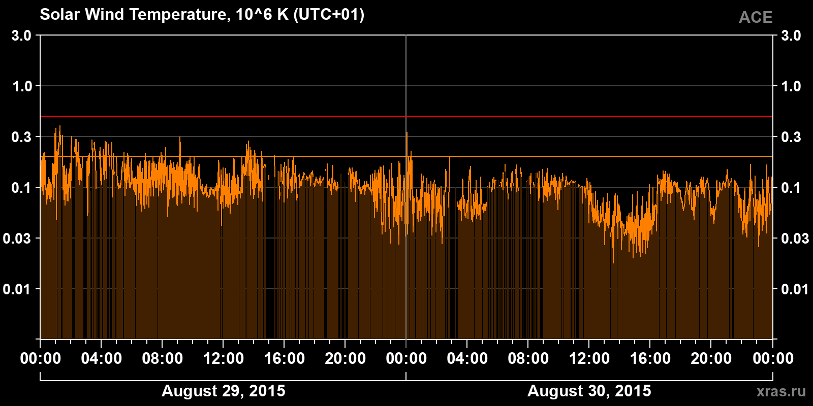 Solar wind temperature