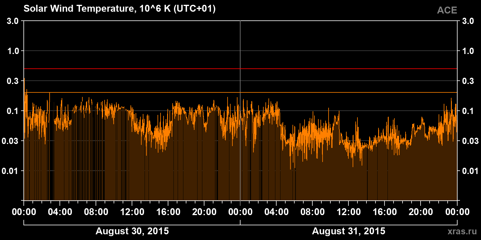 Solar wind temperature