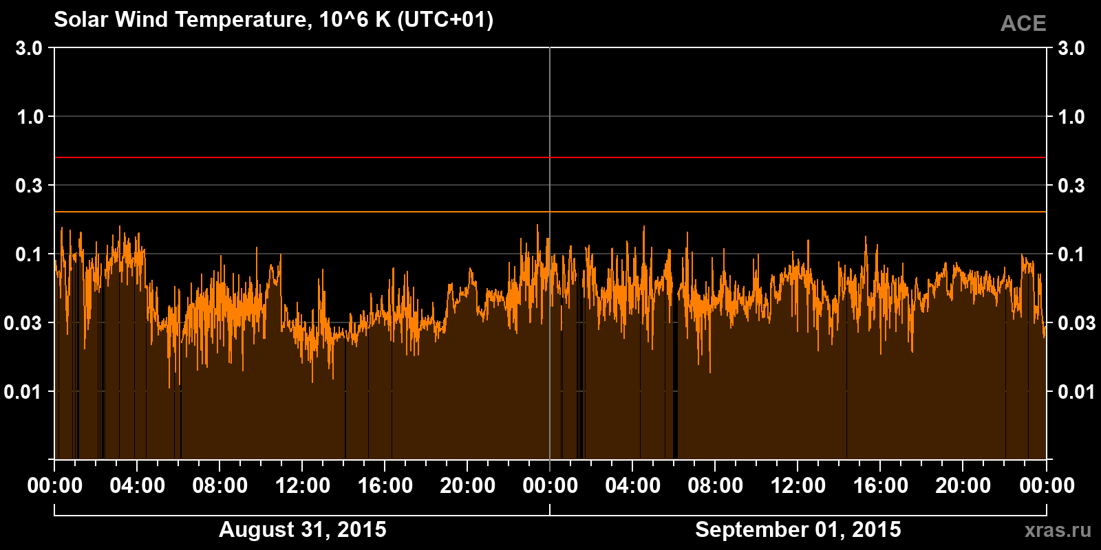 Solar wind temperature