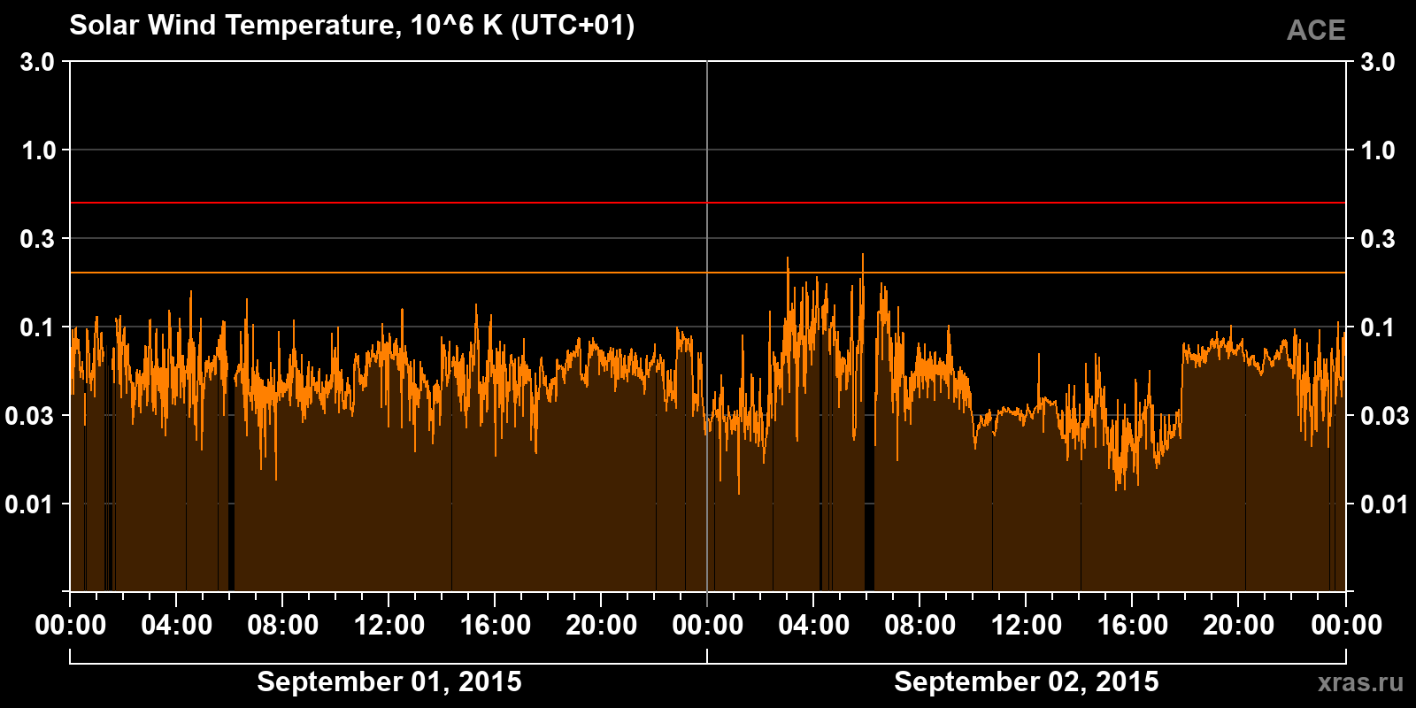 Solar wind temperature