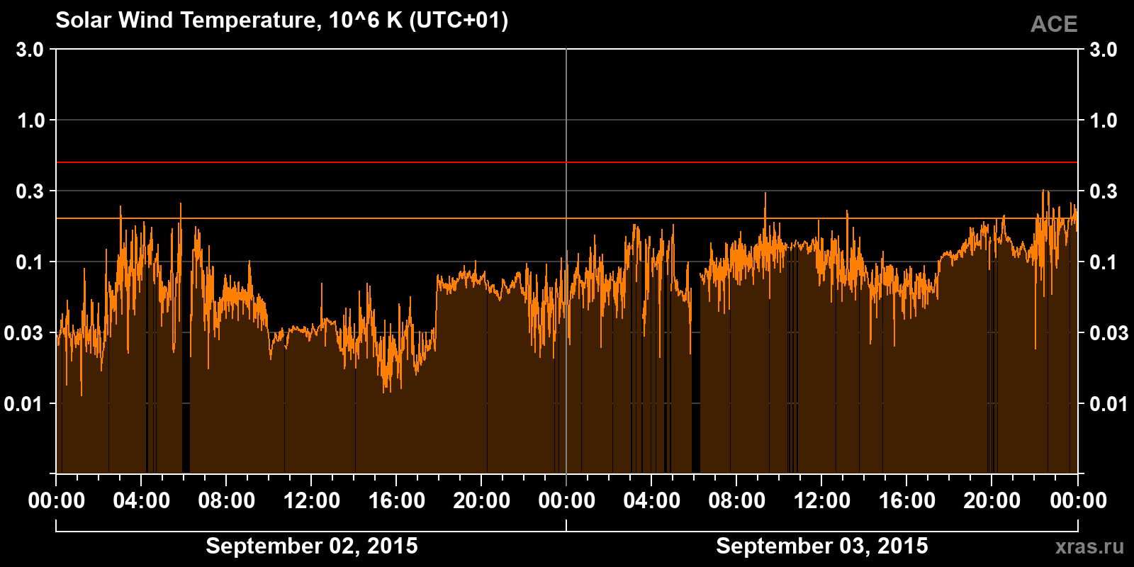 Solar wind temperature