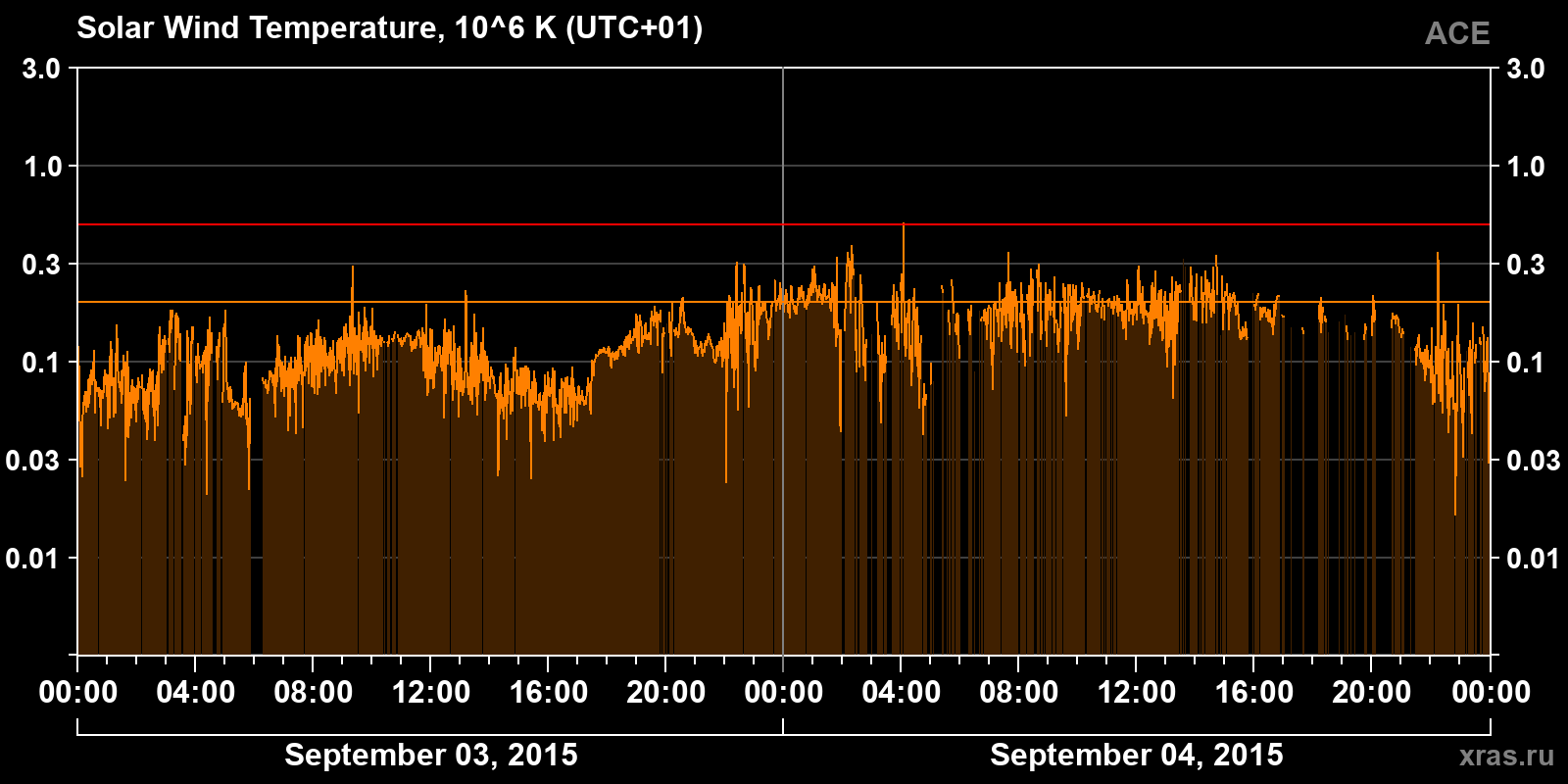 Solar wind temperature