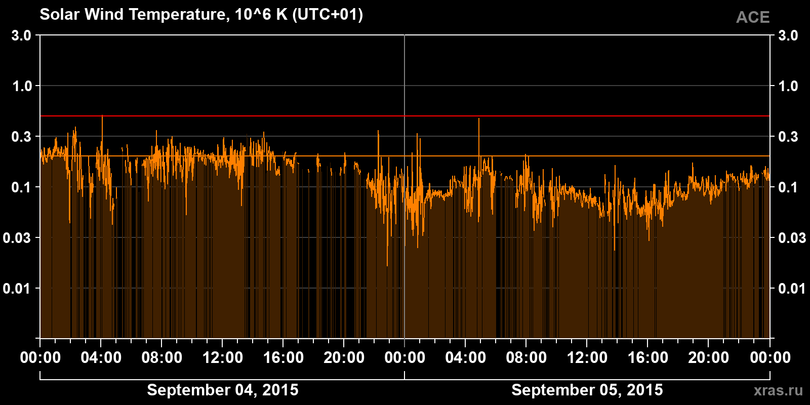 Solar wind temperature