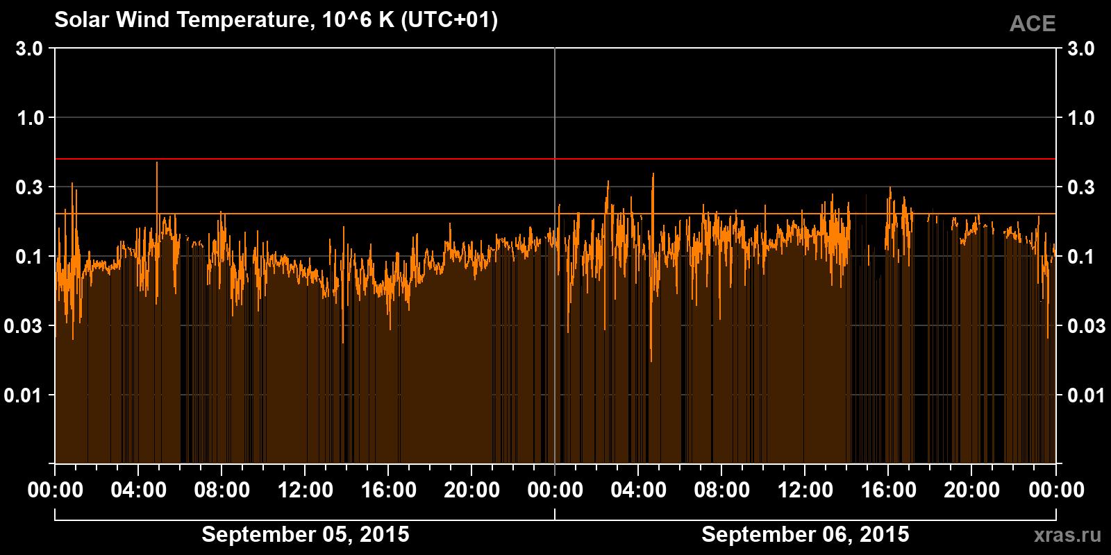 Solar wind temperature