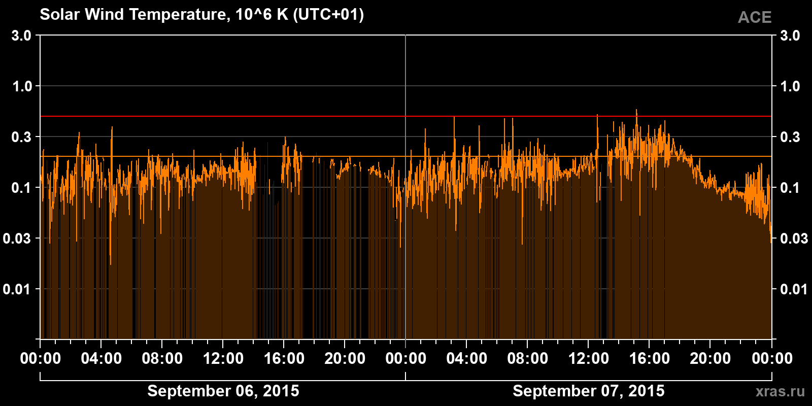 Solar wind temperature