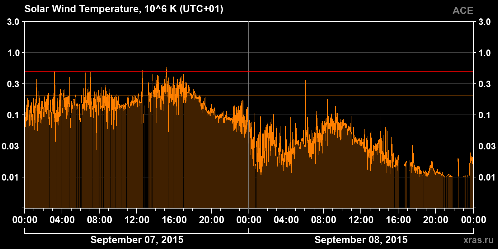 Solar wind temperature