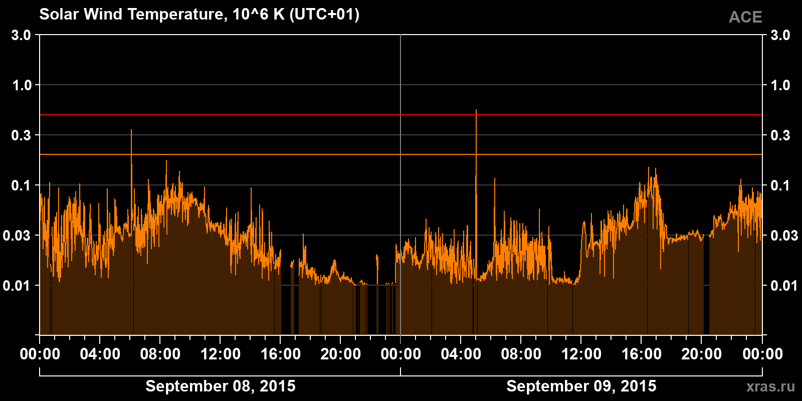 Solar wind temperature