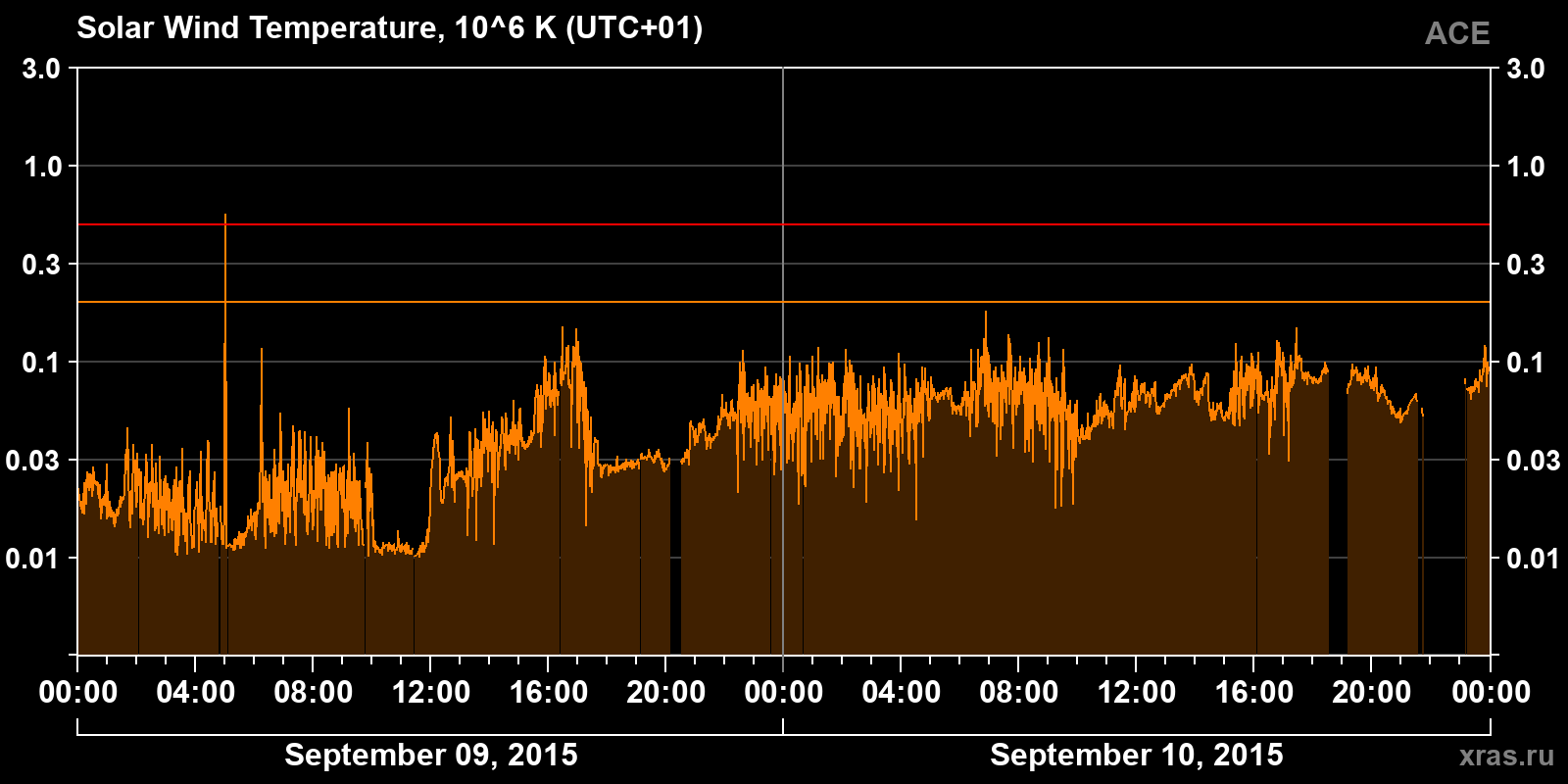Solar wind temperature