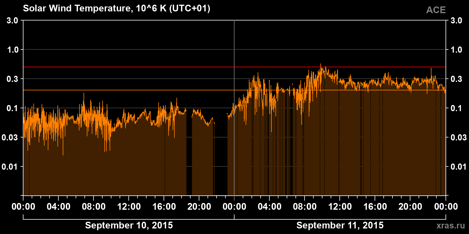 Solar wind temperature