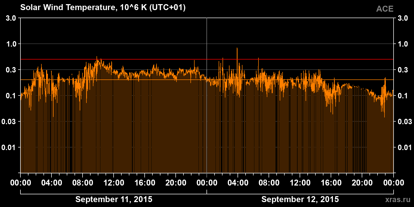 Solar wind temperature