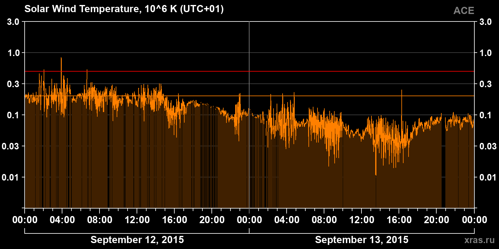 Solar wind temperature