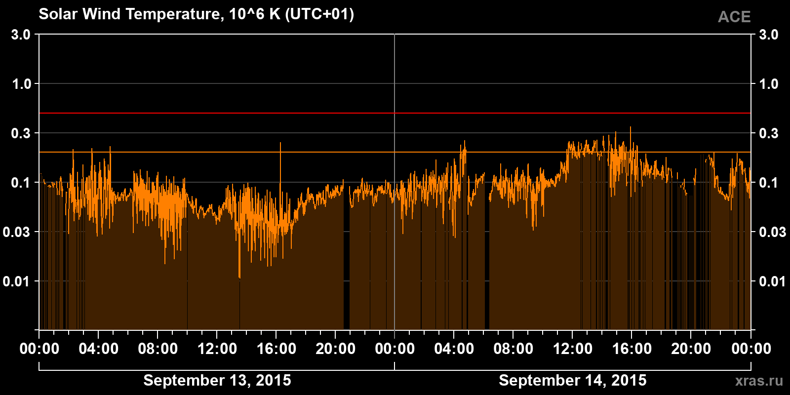 Solar wind temperature