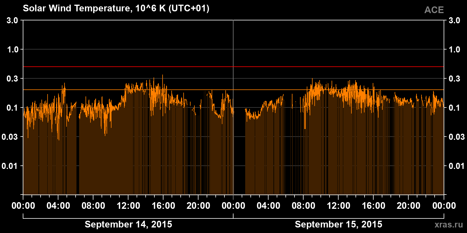 Solar wind temperature