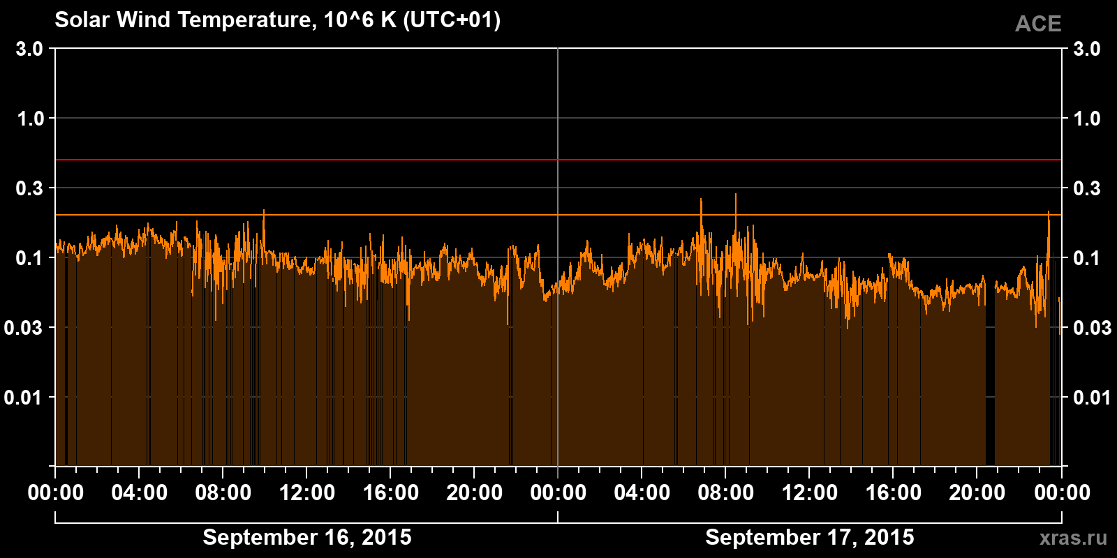 Solar wind temperature