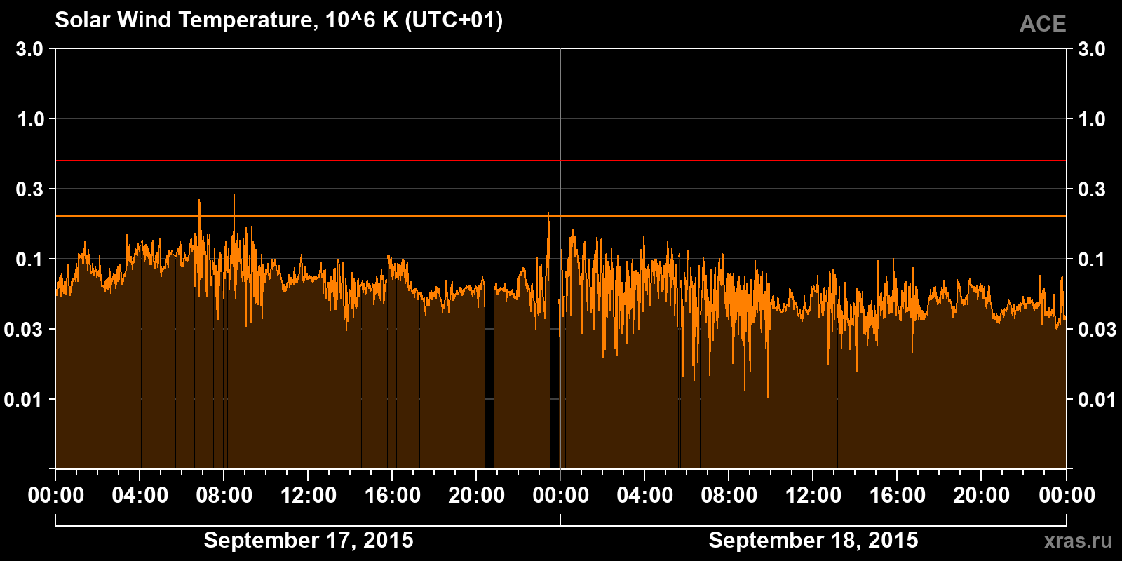 Solar wind temperature