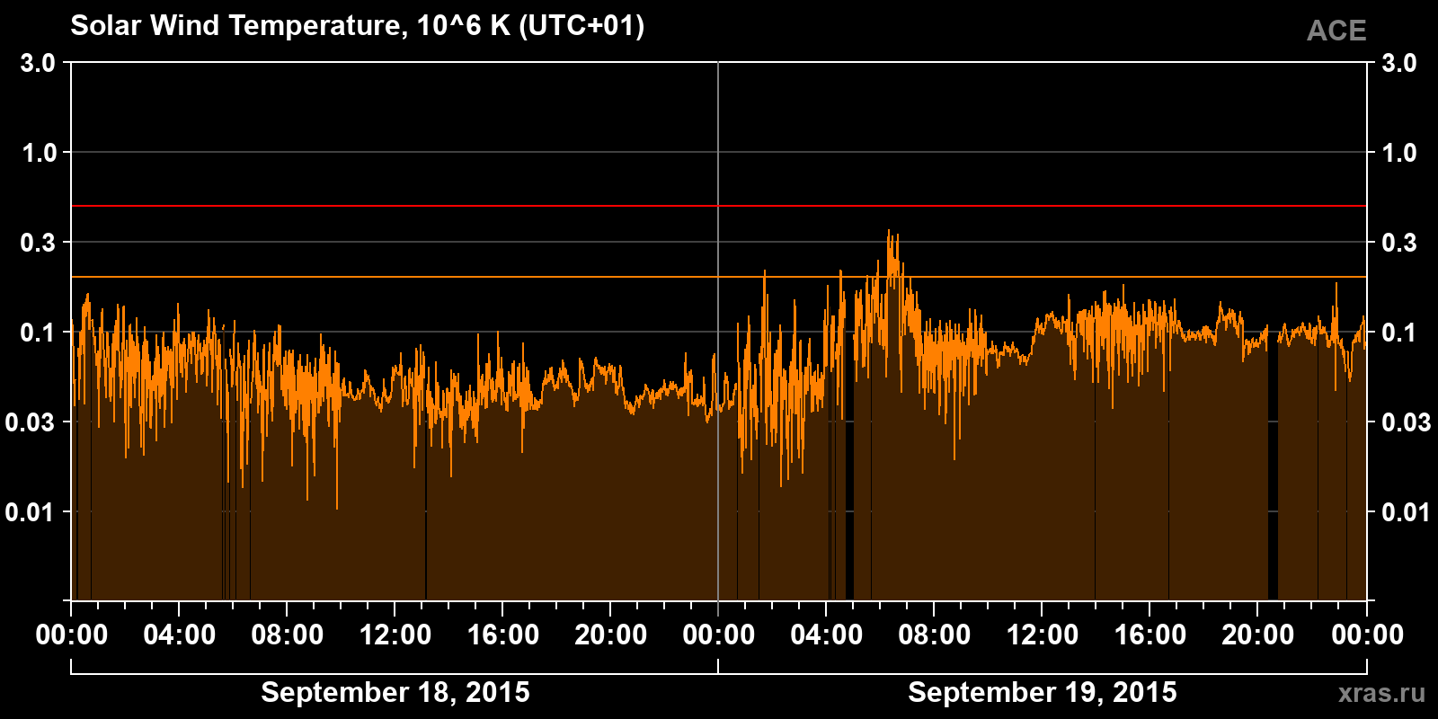 Solar wind temperature