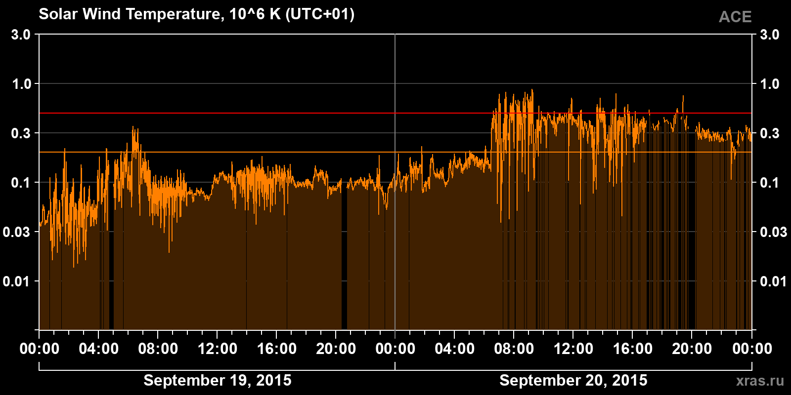 Solar wind temperature