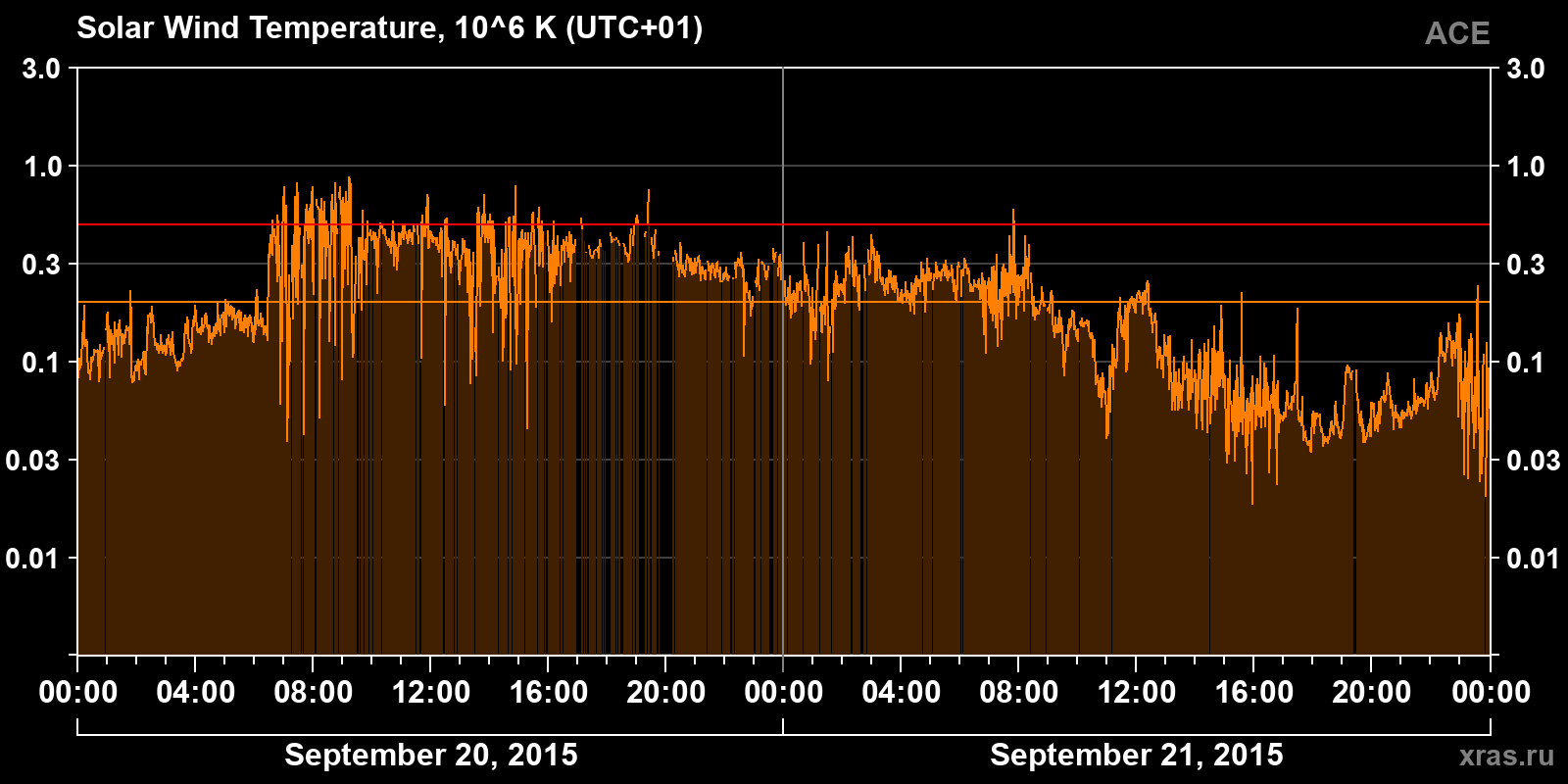 Solar wind temperature