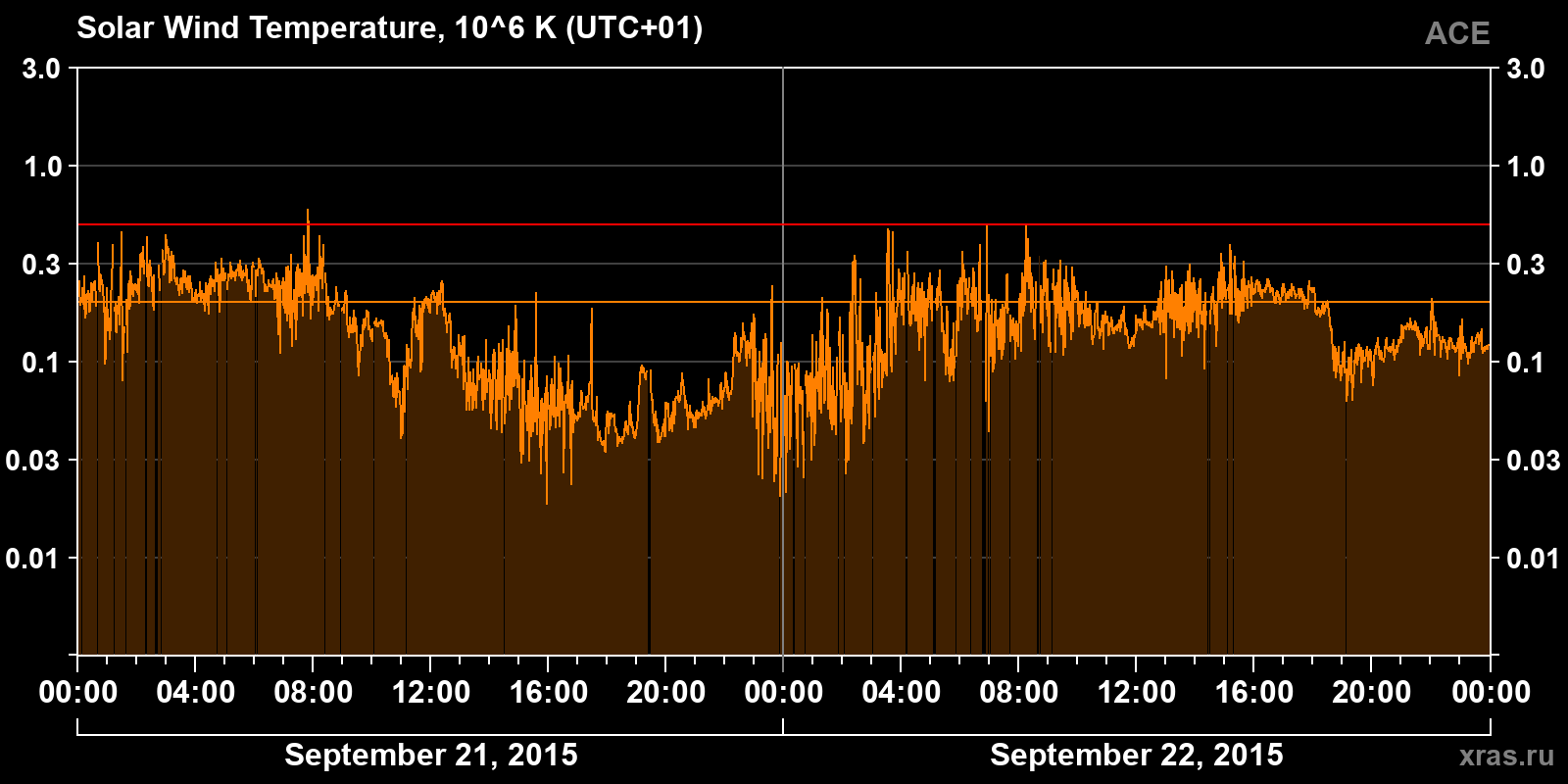 Solar wind temperature