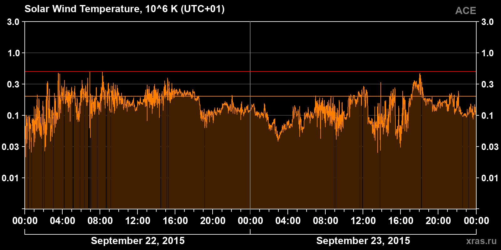 Solar wind temperature