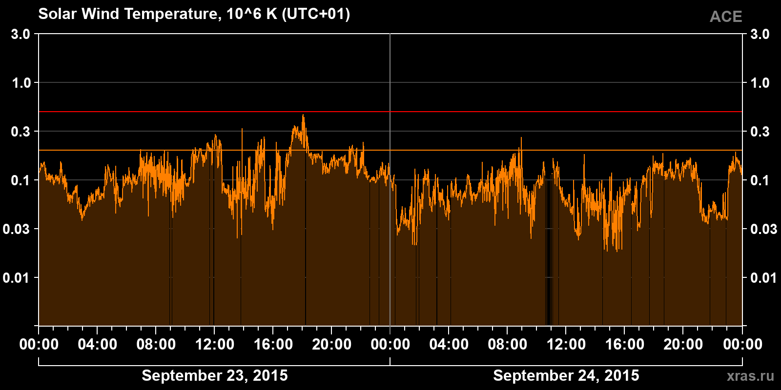 Solar wind temperature